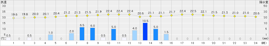 石垣島(>2021年02月11日)のアメダスグラフ