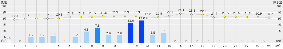 大原(>2021年02月11日)のアメダスグラフ