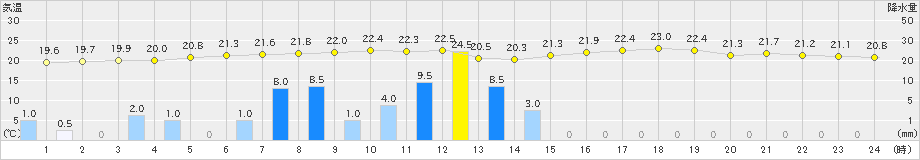 波照間(>2021年02月11日)のアメダスグラフ