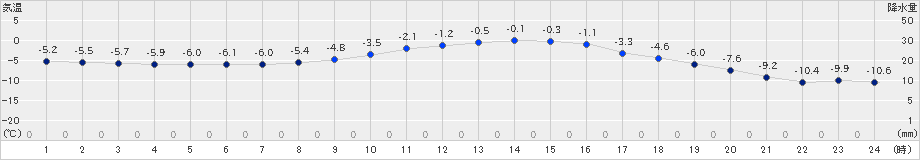 江別(>2021年02月12日)のアメダスグラフ