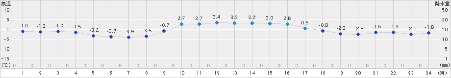 今別(>2021年02月12日)のアメダスグラフ