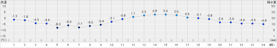 黒石(>2021年02月12日)のアメダスグラフ