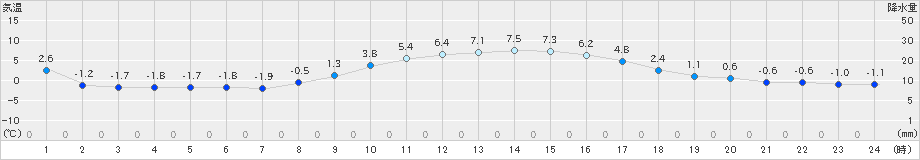 本荘(>2021年02月12日)のアメダスグラフ