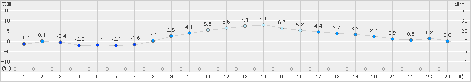 石巻(>2021年02月12日)のアメダスグラフ