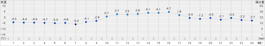 喜多方(>2021年02月12日)のアメダスグラフ