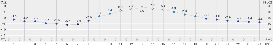 飯舘(>2021年02月12日)のアメダスグラフ