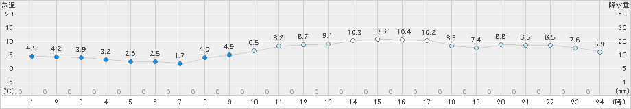 府中(>2021年02月12日)のアメダスグラフ