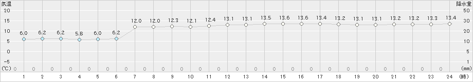 新島(>2021年02月12日)のアメダスグラフ