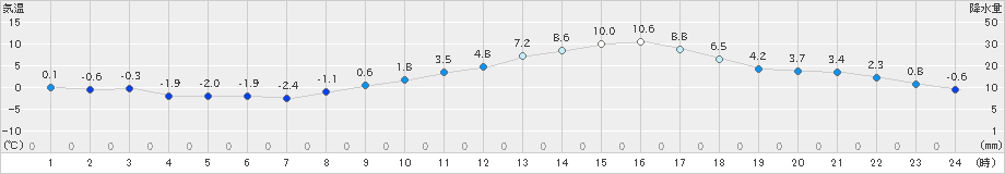 伊那(>2021年02月12日)のアメダスグラフ