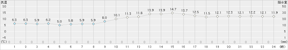 蒲郡(>2021年02月12日)のアメダスグラフ