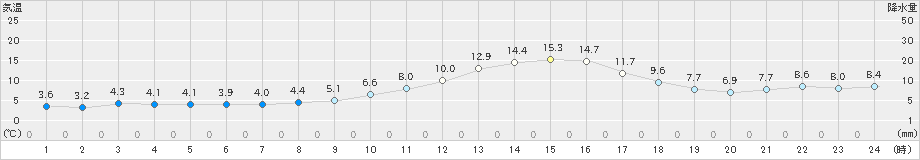 美濃(>2021年02月12日)のアメダスグラフ