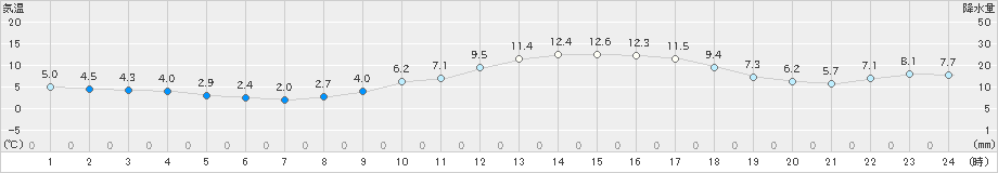 関ケ原(>2021年02月12日)のアメダスグラフ