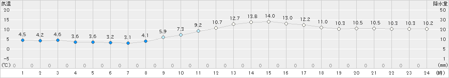 四日市(>2021年02月12日)のアメダスグラフ