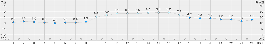 朝日(>2021年02月12日)のアメダスグラフ