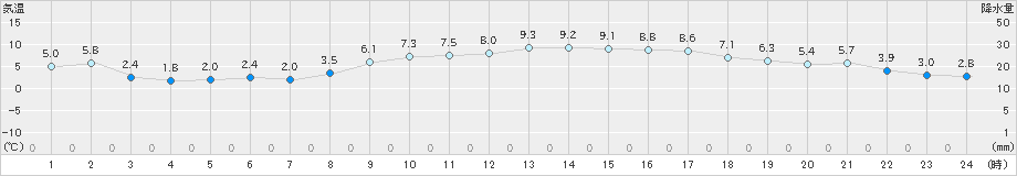 伏木(>2021年02月12日)のアメダスグラフ