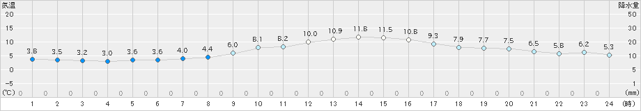 かほく(>2021年02月12日)のアメダスグラフ