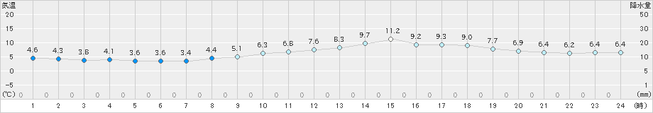 彦根(>2021年02月12日)のアメダスグラフ