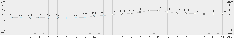 間人(>2021年02月12日)のアメダスグラフ