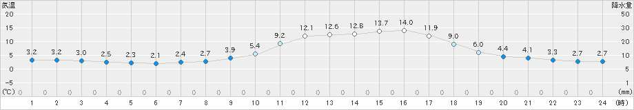 上郡(>2021年02月12日)のアメダスグラフ