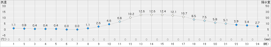 大宇陀(>2021年02月12日)のアメダスグラフ