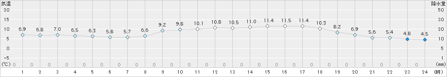 今治(>2021年02月12日)のアメダスグラフ