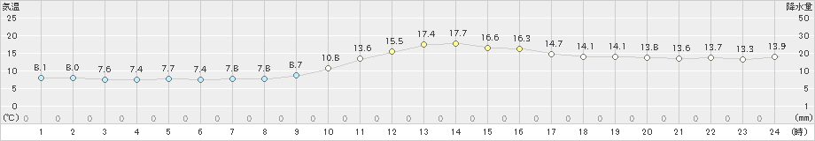 熊本(>2021年02月12日)のアメダスグラフ