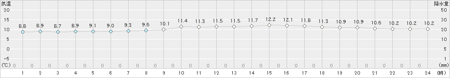 牧之原(>2021年02月12日)のアメダスグラフ