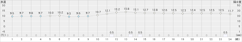 志布志(>2021年02月12日)のアメダスグラフ