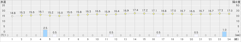 奥(>2021年02月12日)のアメダスグラフ