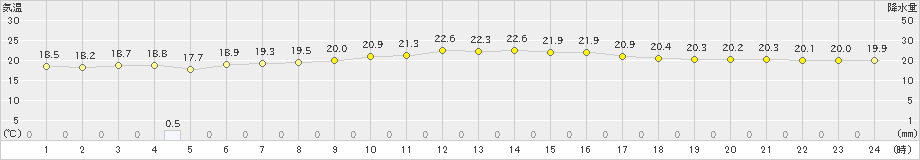 久米島(>2021年02月12日)のアメダスグラフ