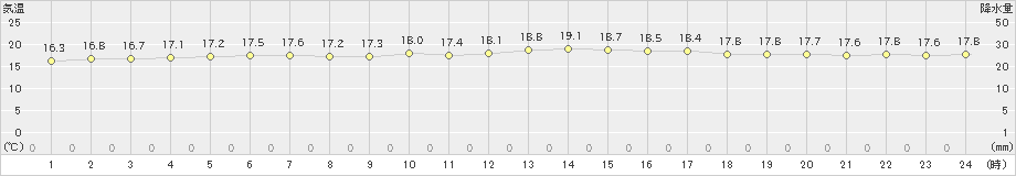 渡嘉敷(>2021年02月12日)のアメダスグラフ