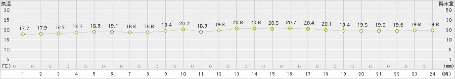 那覇(>2021年02月12日)のアメダスグラフ