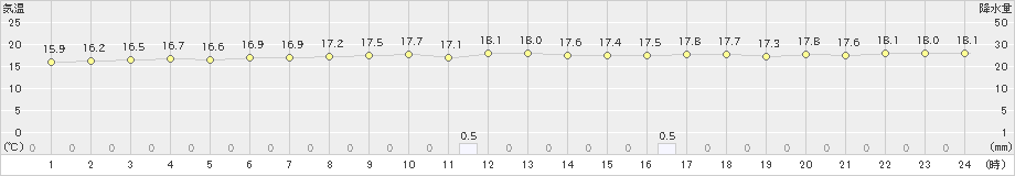 糸数(>2021年02月12日)のアメダスグラフ