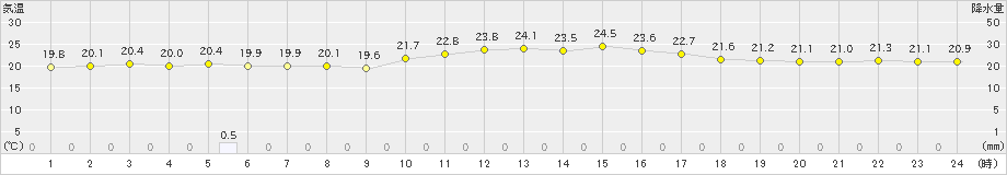 下地島(>2021年02月12日)のアメダスグラフ