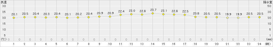 鏡原(>2021年02月12日)のアメダスグラフ