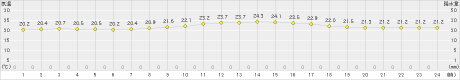 仲筋(>2021年02月12日)のアメダスグラフ