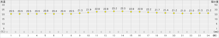 伊原間(>2021年02月12日)のアメダスグラフ