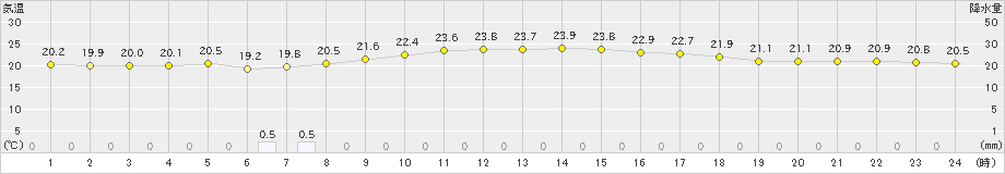 大原(>2021年02月12日)のアメダスグラフ