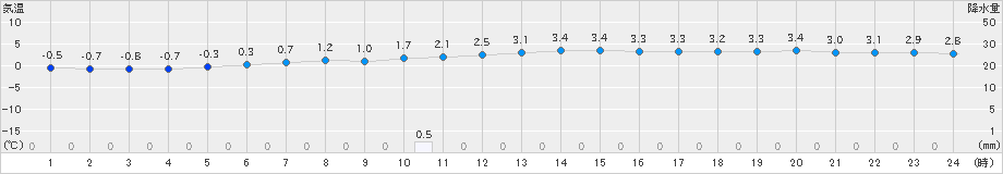 稚内(>2021年02月13日)のアメダスグラフ