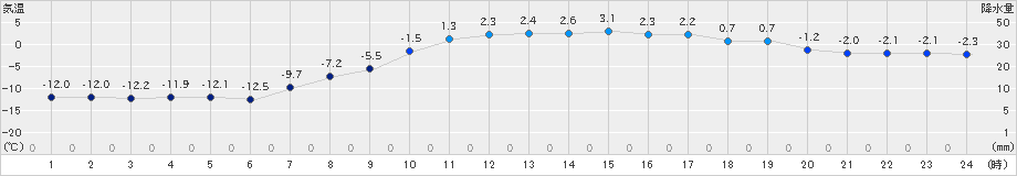 小清水(>2021年02月13日)のアメダスグラフ