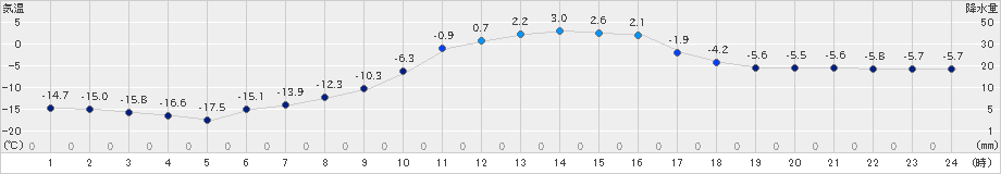 陸別(>2021年02月13日)のアメダスグラフ