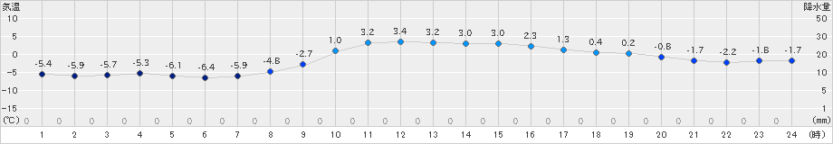 日高門別(>2021年02月13日)のアメダスグラフ