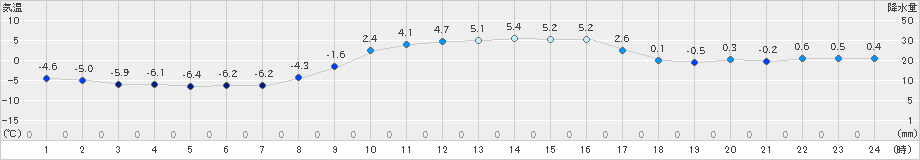 木古内(>2021年02月13日)のアメダスグラフ