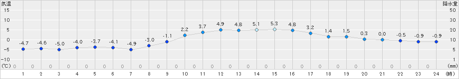 せたな(>2021年02月13日)のアメダスグラフ