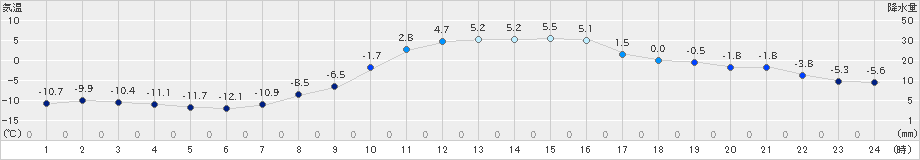 今金(>2021年02月13日)のアメダスグラフ