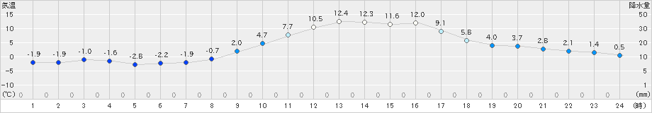 本荘(>2021年02月13日)のアメダスグラフ