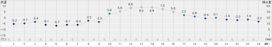 桧枝岐(>2021年02月13日)のアメダスグラフ