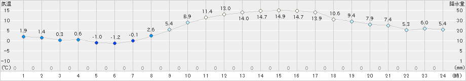小山(>2021年02月13日)のアメダスグラフ