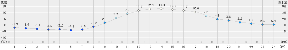 中之条(>2021年02月13日)のアメダスグラフ