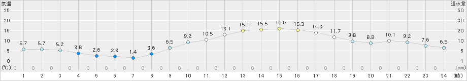 越谷(>2021年02月13日)のアメダスグラフ